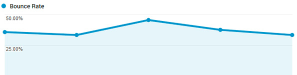 Bounce Rate Chart