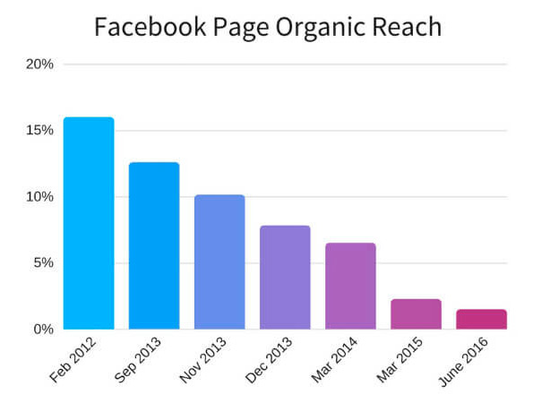 Facebook Reach Chart - Neil Patel